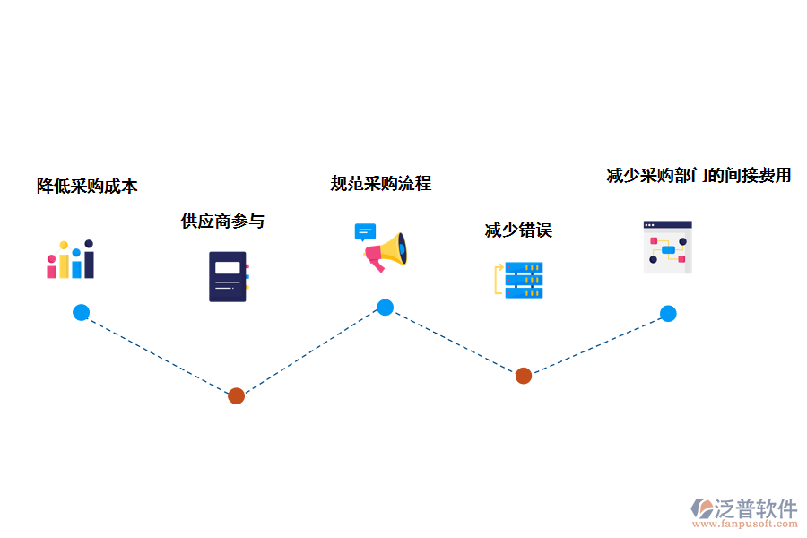 泛普軟件采購(gòu)管理給企業(yè)帶來哪些好處