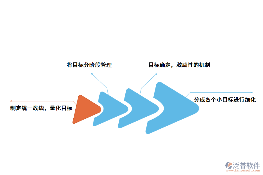 泛普軟件CRM<a href=http://www.digitaldepost.com/custom/ target=_blank class=infotextkey>客戶管理</a>軟件提升企業(yè)<a href=http://www.digitaldepost.com/gongsi/mb/ target=_blank class=infotextkey>目標(biāo)管理</a>的方法
