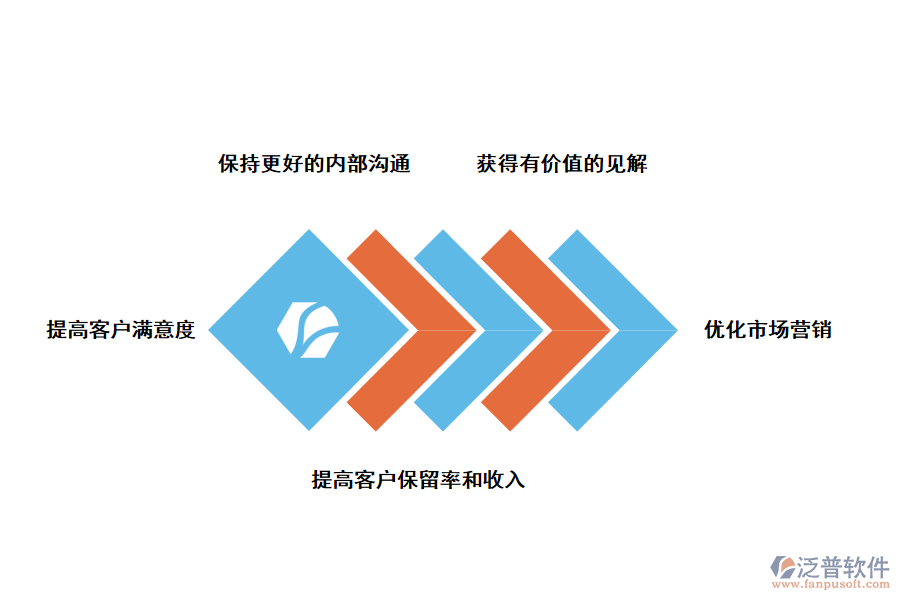 泛普軟件CRM管理系統(tǒng)給企業(yè)帶來(lái)的好處