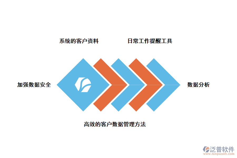 泛普軟件CRM項目管理系統(tǒng)設計方案的好處