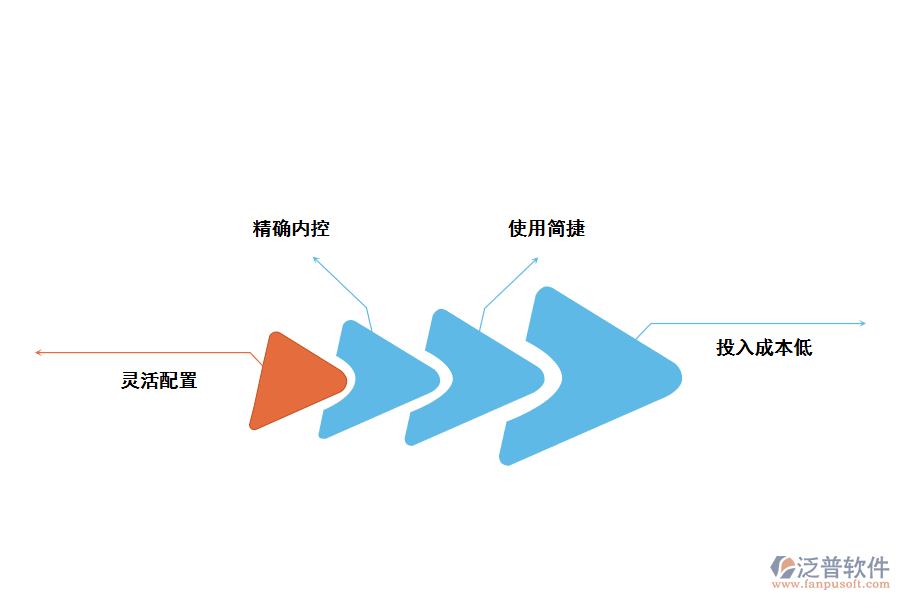 家具<a href=http://www.digitaldepost.com/fanpuerp/ target=_blank class=infotextkey>ERP管理系統(tǒng)</a>的優(yōu)勢