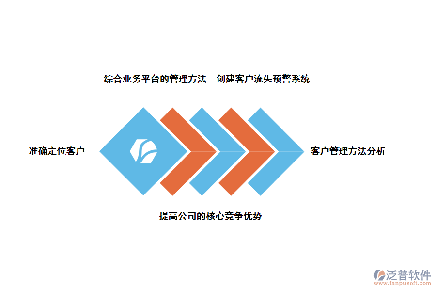 泛普軟件金融行業(yè)<a href=http://www.digitaldepost.com/crm/ target=_blank class=infotextkey>CRM</a>客戶關(guān)系管理系統(tǒng)的好處