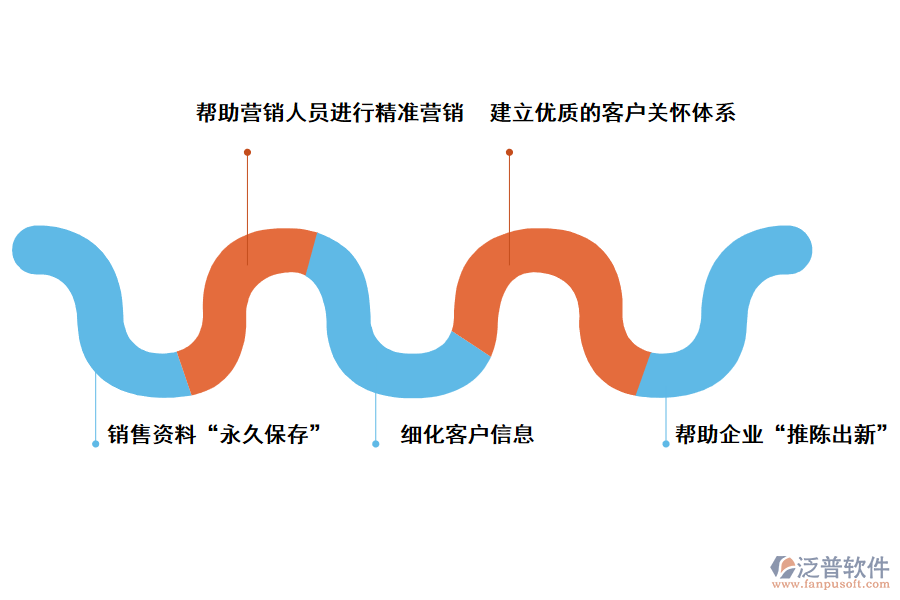 泛普軟件<a href=http://www.digitaldepost.com/crm/ target=_blank class=infotextkey>CRM系統(tǒng)</a>對企業(yè)的好處
