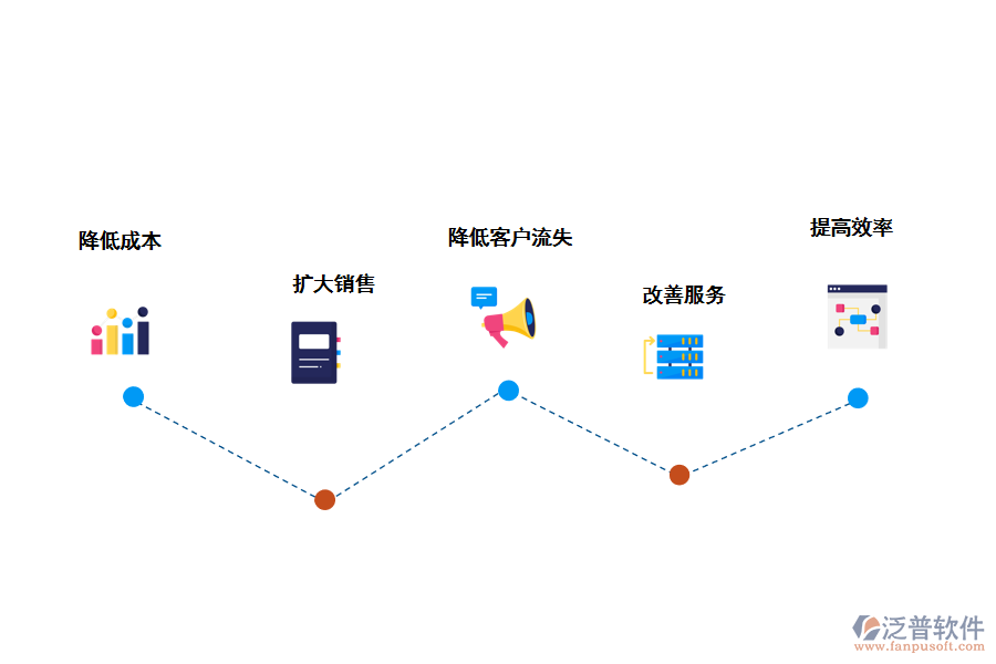 泛普軟件CRM<a href=http://www.digitaldepost.com/crm/ target=_blank class=infotextkey>客戶管理系統(tǒng)</a>的好處
