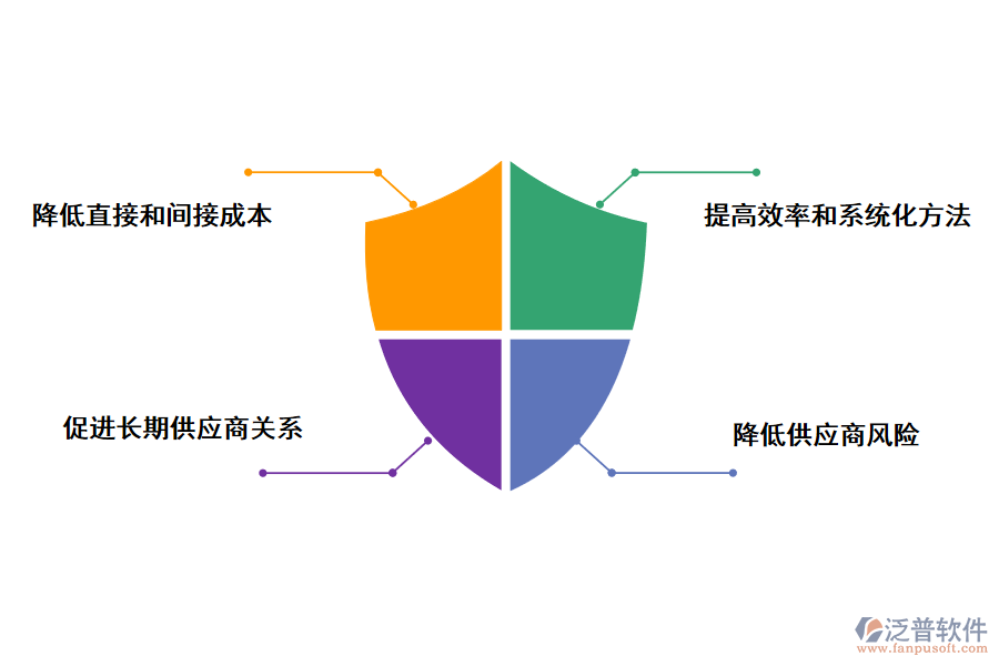 泛普軟件項(xiàng)目管理軟件尋源采購管理的好處