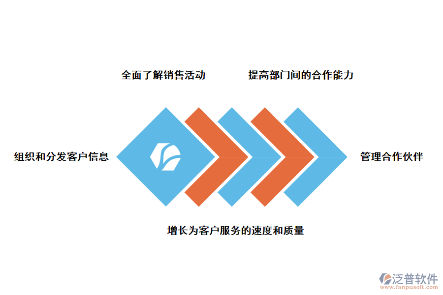 泛普軟件CRM<a href=http://www.digitaldepost.com/crm/ target=_blank class=infotextkey>客戶管理系統(tǒng)</a>的優(yōu)勢