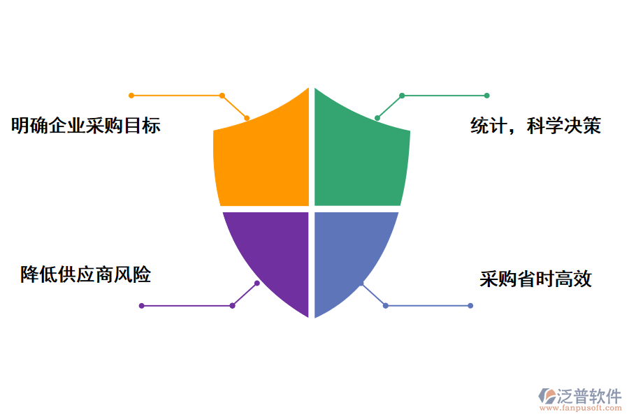 泛普軟件尋源采購(gòu)管理軟件的價(jià)值