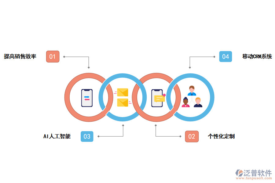 泛普軟件<a href=http://www.digitaldepost.com/crm/ target=_blank class=infotextkey>CRM系統(tǒng)</a>對銷售的好處