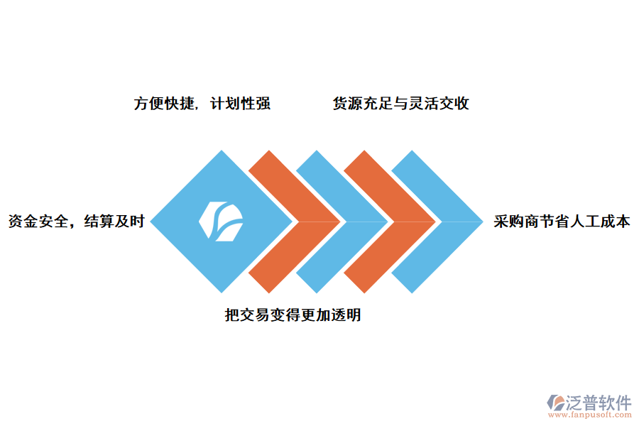 泛普軟件網上商城采購軟件的好處