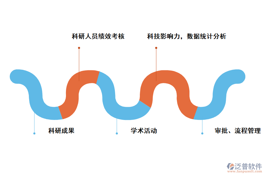 泛普軟件高?？蒲许?xiàng)目管理系統(tǒng)設(shè)計(jì)的成果