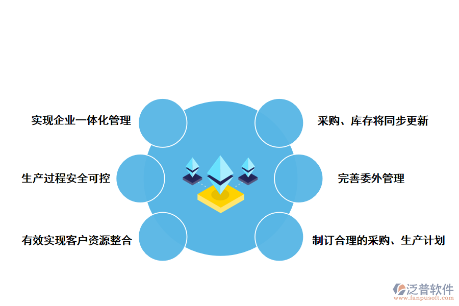 泛普軟件制造業(yè)<a href=http://www.digitaldepost.com/fanpuerp/ target=_blank class=infotextkey><a href=http://www.digitaldepost.com/fanpuerp/ target=_blank class=infotextkey>erp系統(tǒng)</a></a>的優(yōu)勢