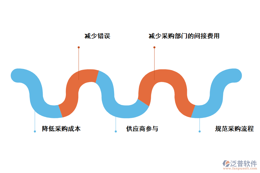 泛普軟件項(xiàng)目管理軟件對(duì)采購管理的好處