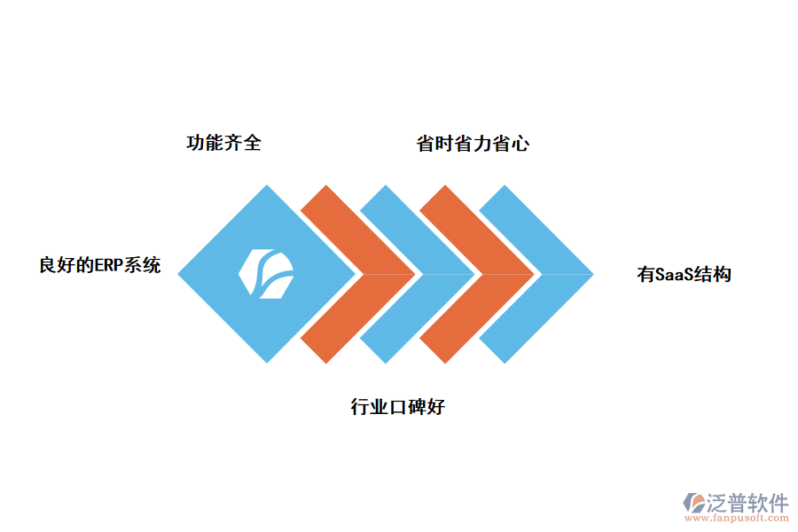 泛普軟件ERP軟件的優(yōu)勢(shì)