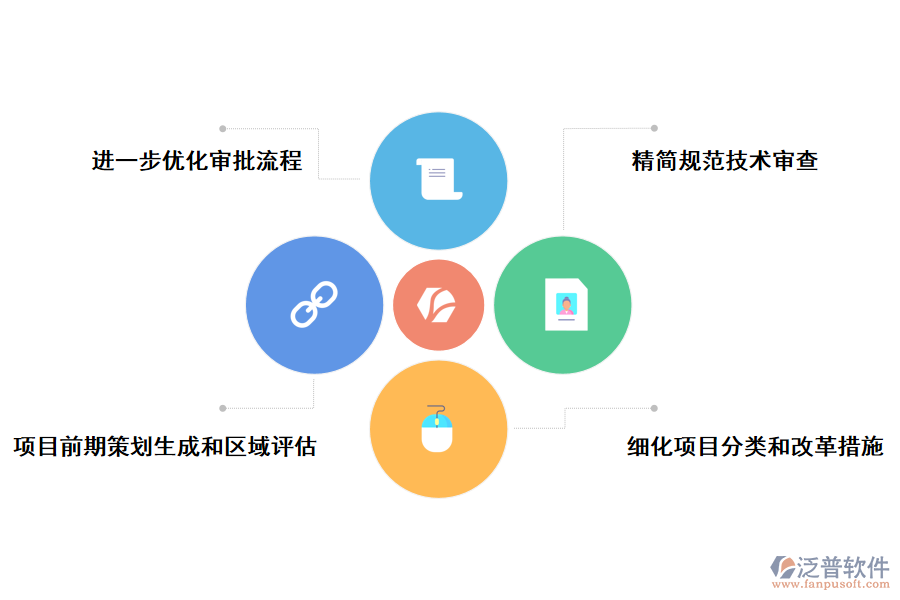 堵痛點(diǎn)問(wèn)題持續(xù)突破，建目設(shè)項(xiàng)審批制度改革
