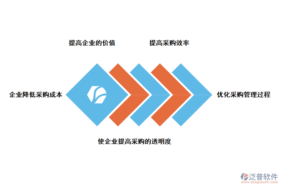 泛普軟件采購(gòu)管理系統(tǒng)給企業(yè)帶來的好處