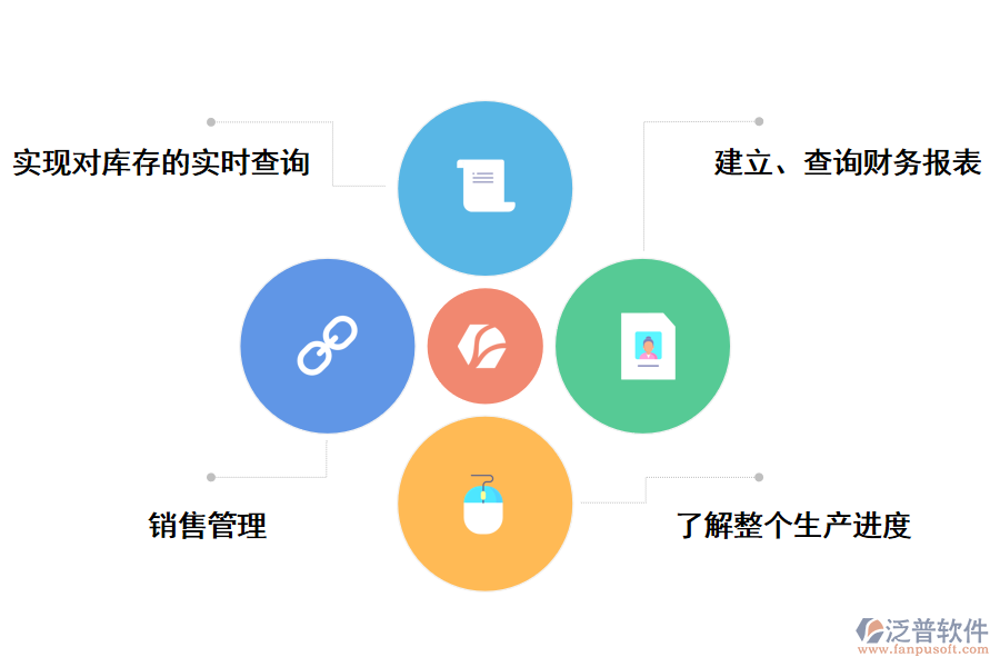 泛普軟件<a href=http://www.digitaldepost.com/fanpuerp/ target=_blank class=infotextkey><a href=http://www.digitaldepost.com/fanpuerp/ target=_blank class=infotextkey>erp系統(tǒng)</a></a>的好處