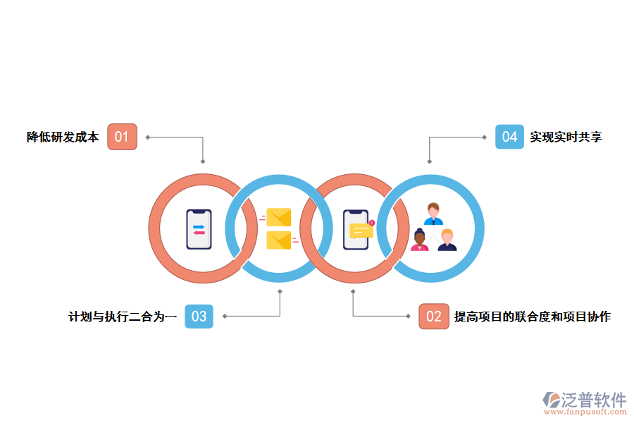 泛普系統(tǒng)科研項(xiàng)目管理系統(tǒng)能帶來那些價(jià)值