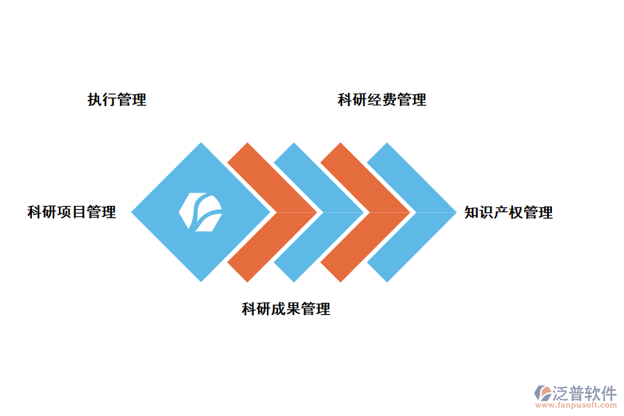 泛普軟件科研項(xiàng)目管理系統(tǒng)升級(jí)改造方案的價(jià)值