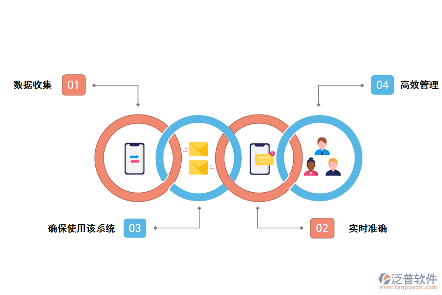 泛普軟件it項(xiàng)目的建設(shè)與管理系統(tǒng)的價值