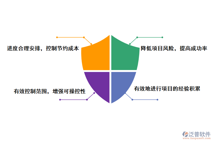泛普軟件風(fēng)險投資項目管理系統(tǒng)的作用