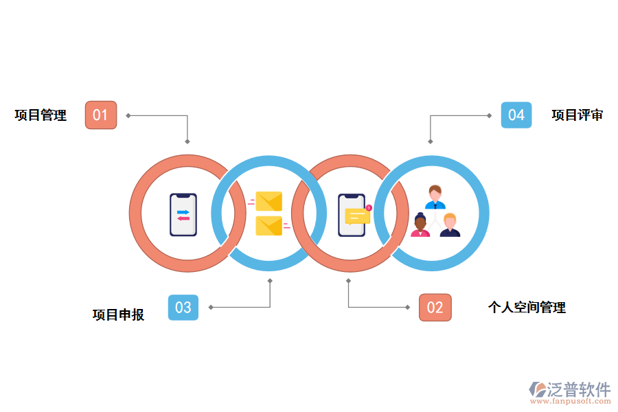高校教學(xué)改革項目管理系統(tǒng)的功能管理