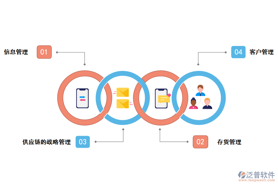 泛普軟件供應(yīng)鏈建設(shè)項目建設(shè)管理系統(tǒng)的價值