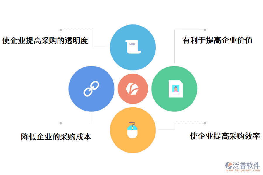 泛普軟件采購管理系統(tǒng)建設(shè)項(xiàng)目帶來的好處