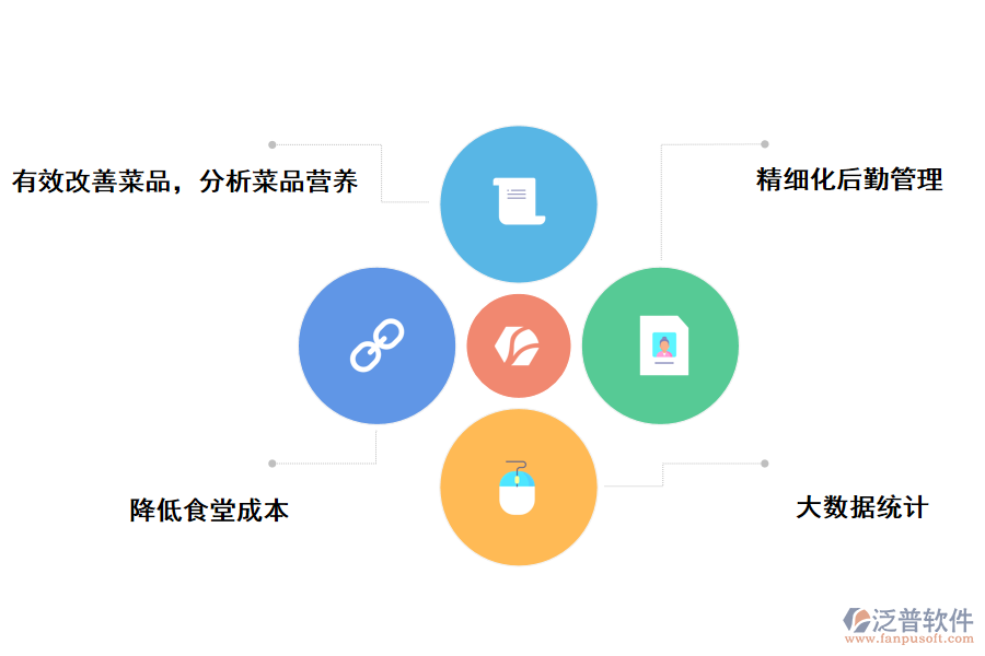 泛普軟件軟件項目管理高校食堂售飯系統的作用