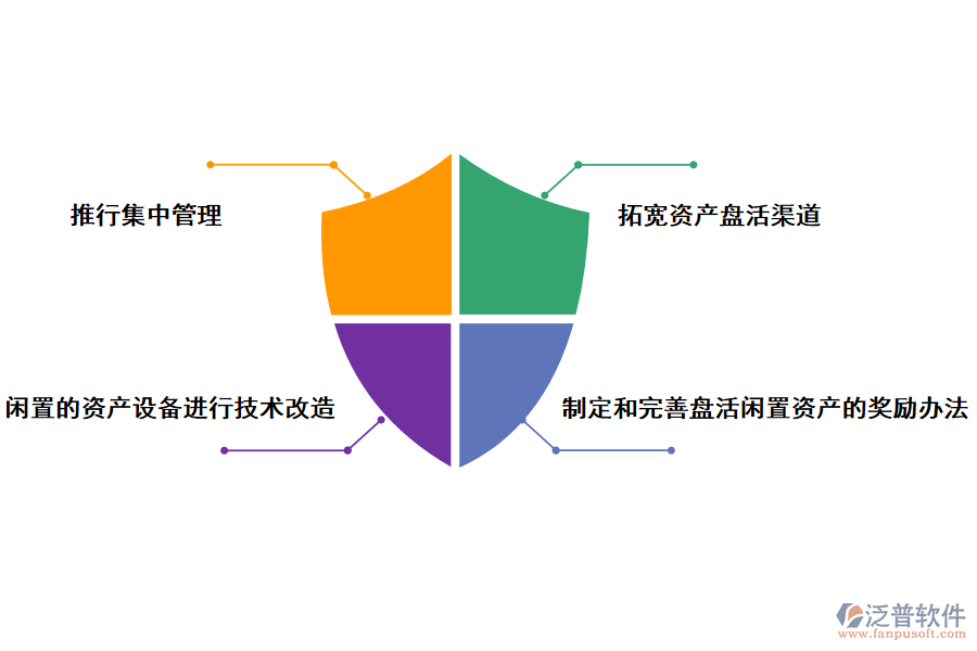 資產(chǎn)管理問(wèn)題的措施
