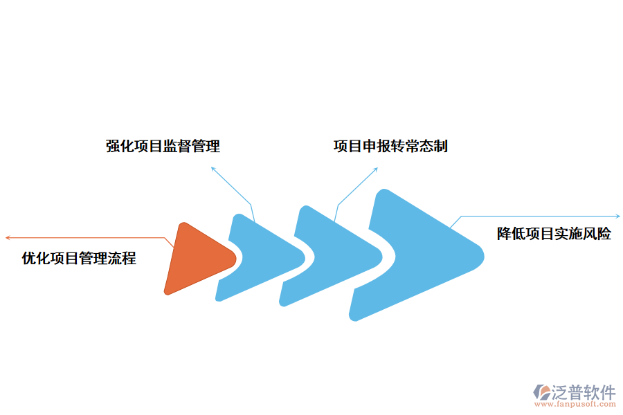 泛普軟件高校教學(xué)改革項目管理系統(tǒng)的好處