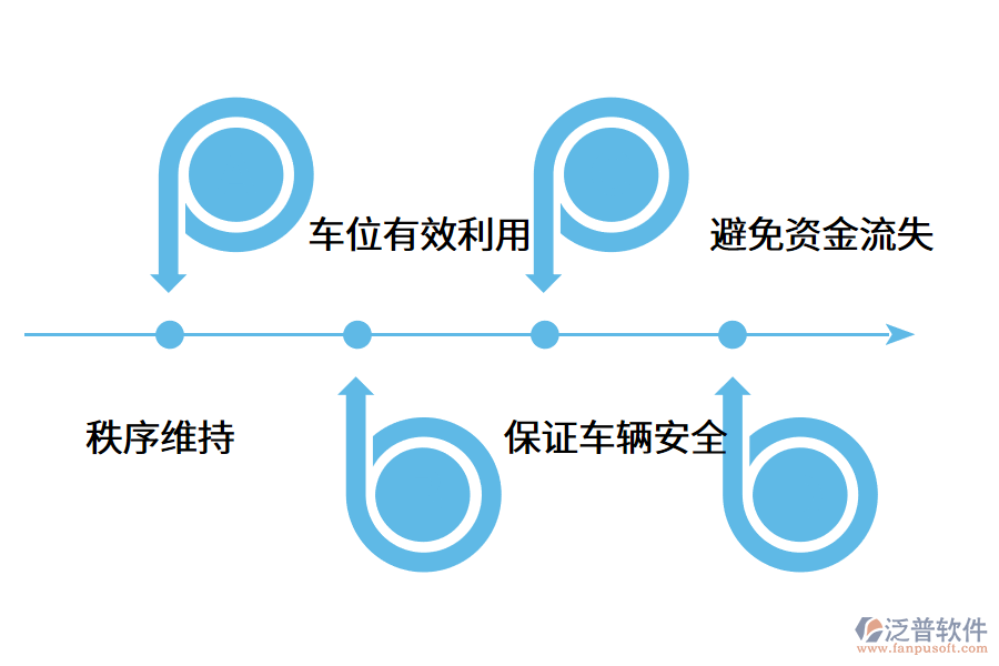 停車場(chǎng)管理系統(tǒng)能解決哪些傳統(tǒng)問題?.png