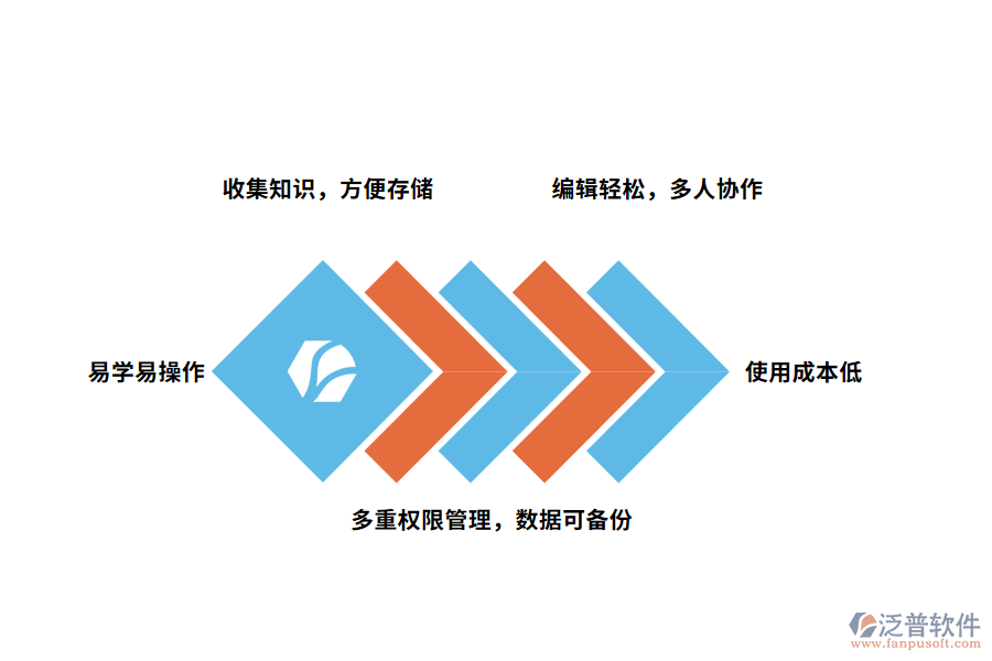 泛普軟件知識管理軟件的特點(diǎn)