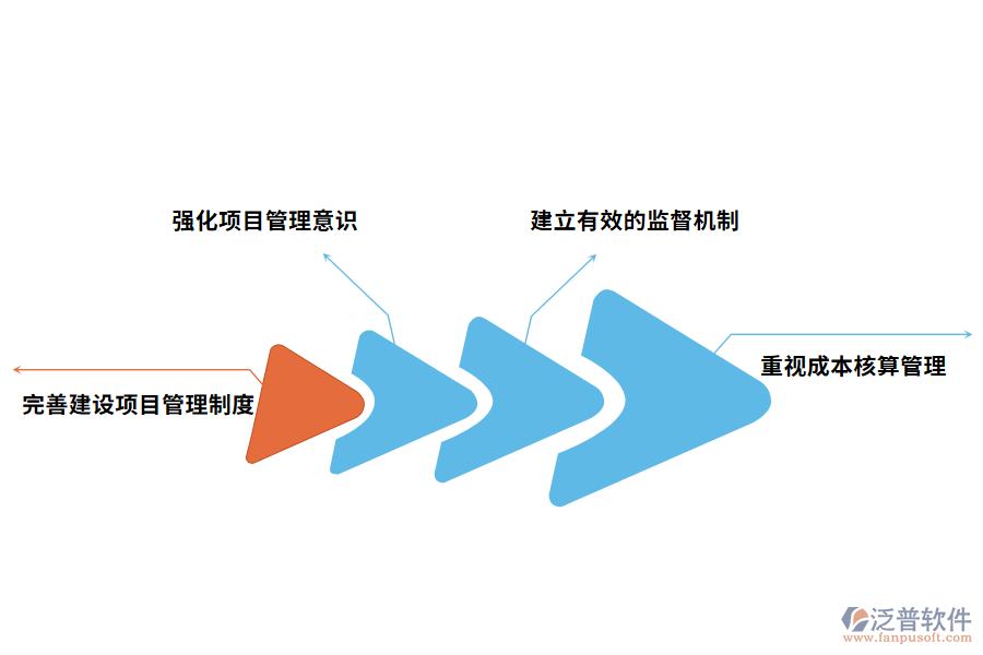建設工程管理控制措施