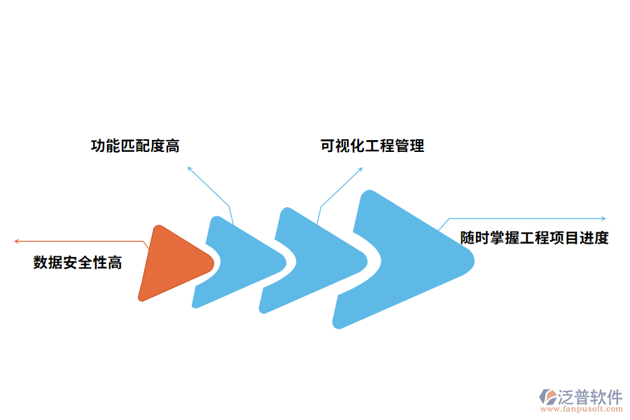 工程管理軟件app的優(yōu)點