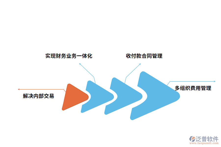 財(cái)務(wù)管理軟件給企業(yè)帶來(lái)哪些好處