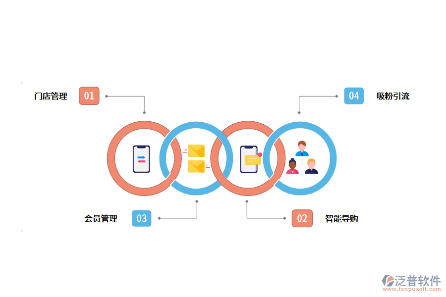 實(shí)體門(mén)店管理系統(tǒng)對(duì)商家的幫助.png
