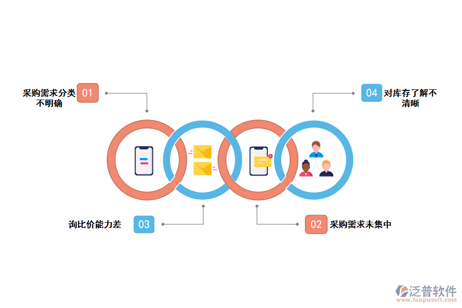 化工企業(yè)采購(gòu)申請(qǐng)管理存在的問(wèn)題