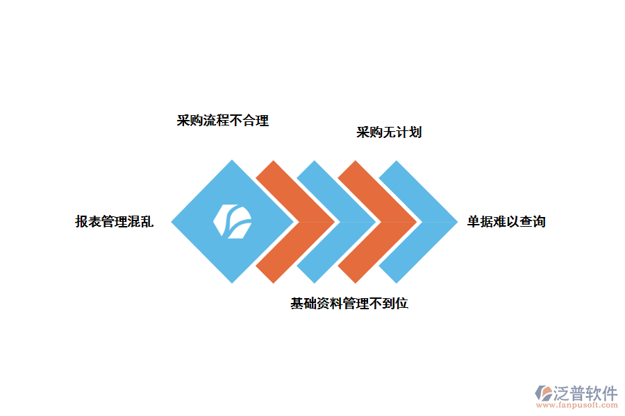 化工類采購(gòu)申請(qǐng)配置存在的問題