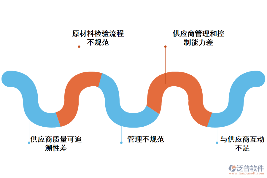 化工行業(yè)供應(yīng)商云管理存在的問(wèn)題