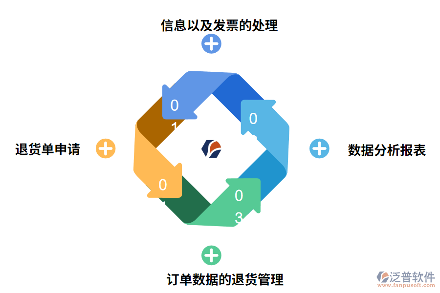 泛普軟件銷(xiāo)售退貨銷(xiāo)售退貨管理軟件的功能