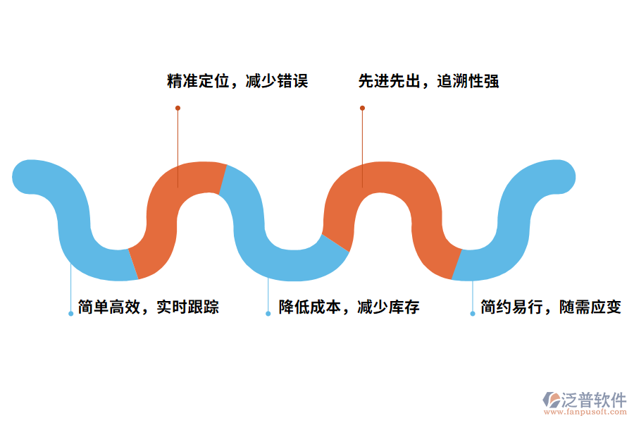 泛普軟件出入庫(kù)管理軟件的價(jià)值有哪些