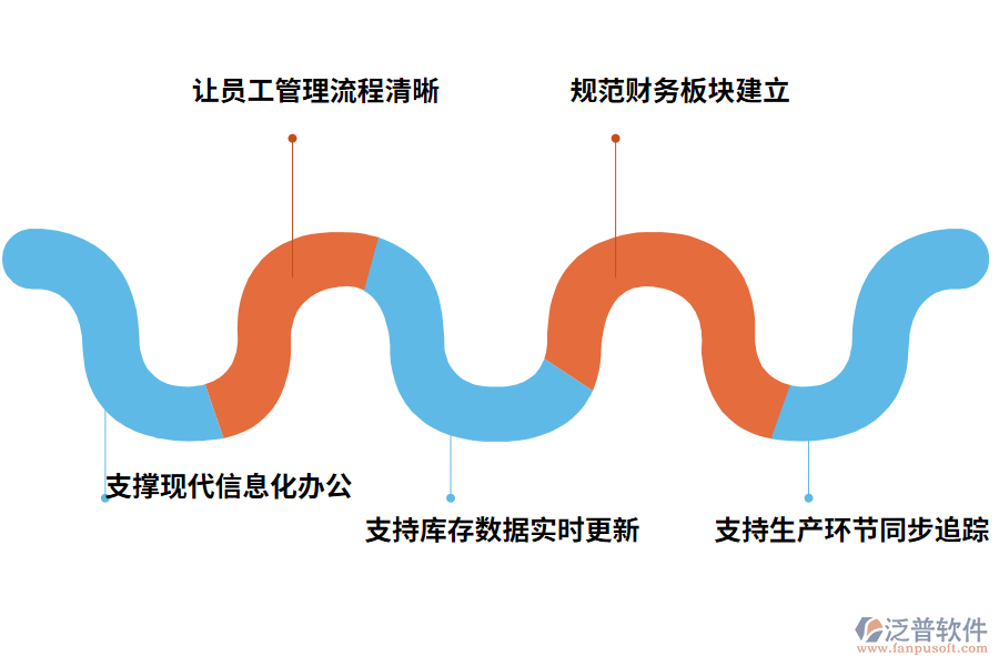 泛普汽配行業(yè)erp管理軟件優(yōu)勢