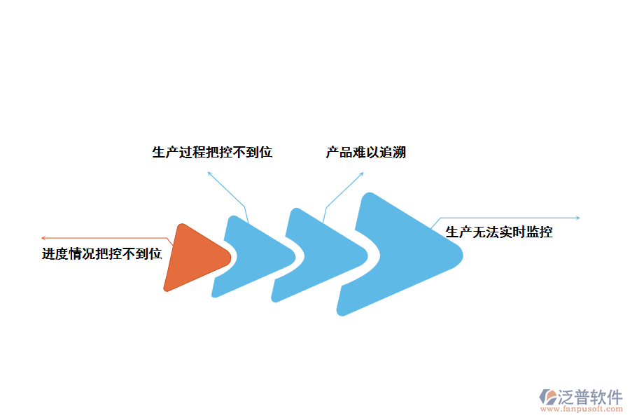 化工車間產(chǎn)線生產(chǎn)管理存在的問(wèn)題