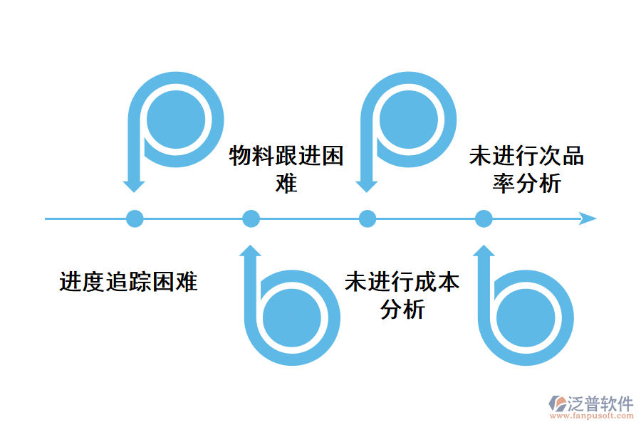 化工行業(yè)次品統(tǒng)計(jì)分析存在的問(wèn)題