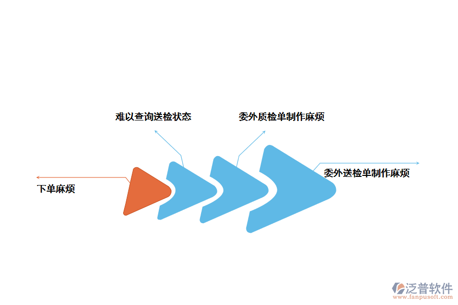 化工行業(yè)產品委外送檢存在的問題