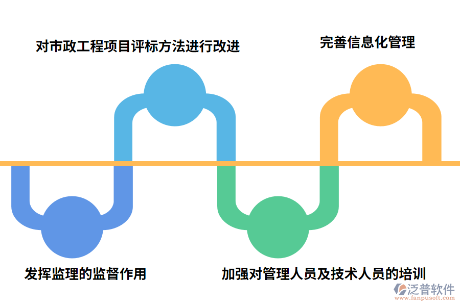 針對市政工程建設(shè)項目現(xiàn)狀，采取的措施如下:
