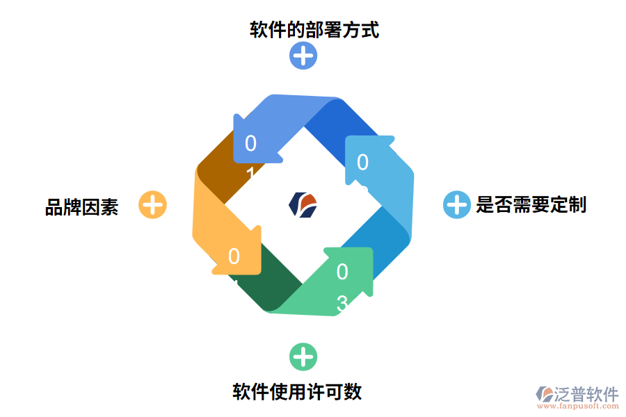 決定電子行業(yè)管理軟件價(jià)格的因素