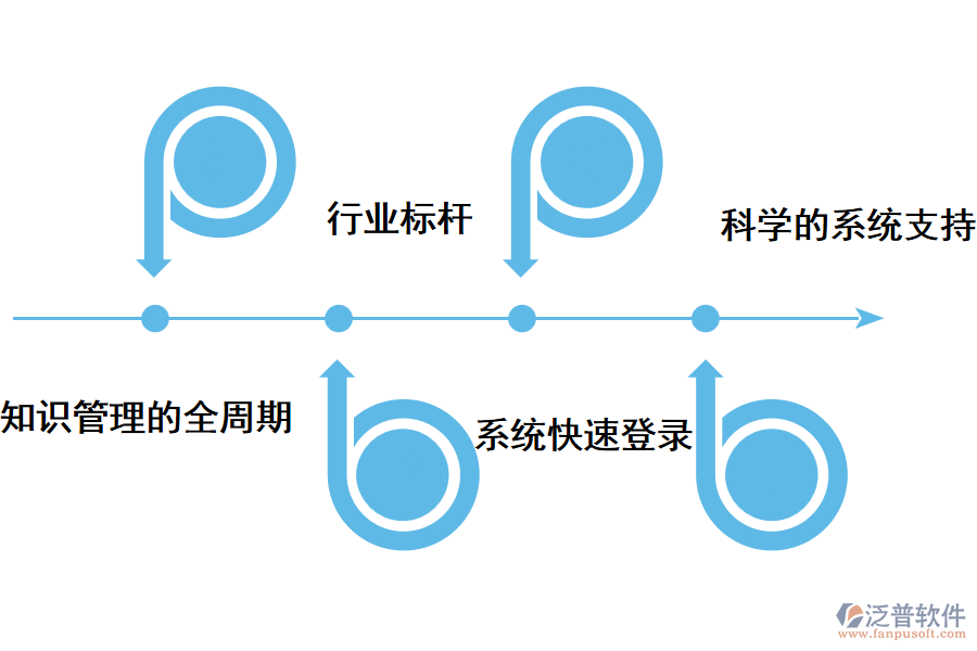 泛普知識(shí)管理軟件的特點(diǎn)