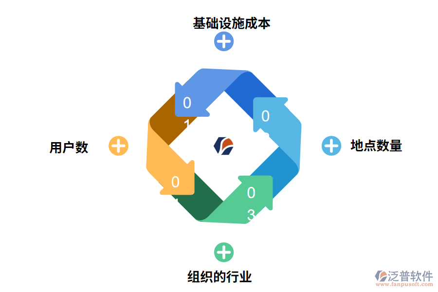 汽車行業(yè)ERP系統(tǒng)的成本構成