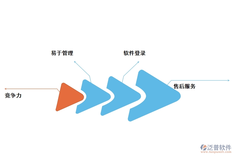 選擇泛普門窗工程采購(gòu)管理軟件的優(yōu)勢(shì)